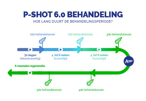 p-shot behandeling