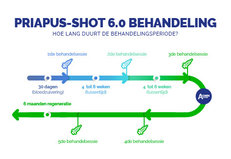 priapus-shot behandeling