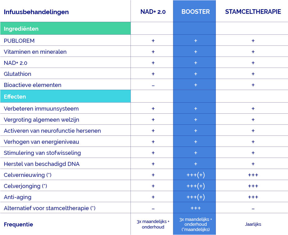 nad+ infuus behandelingen 2.0